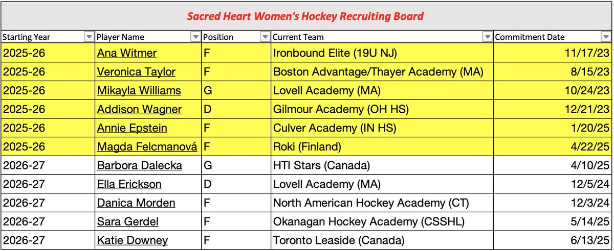 An updated look at the recruiting board for the Sacred Heart Women with the addition of Katie Downey

#WeAreSHU | #RollPios | #NCAAHockey