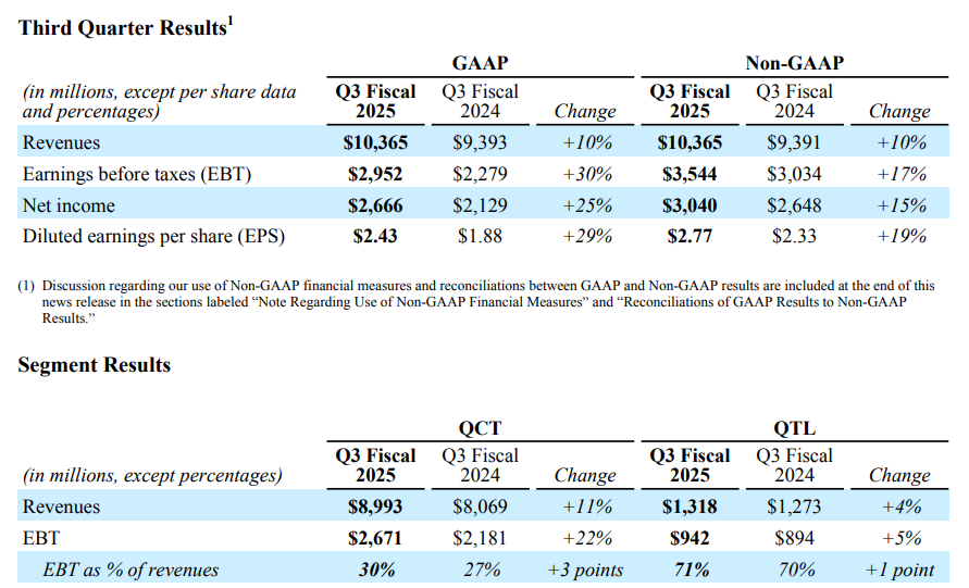 AlphaSenseInc's tweet image. $QCOM Earnings:
- Revenues: $10.4 billion
- GAAP EPS: $2.43, Non-GAAP EPS: $2.77
“Another quarter of strong growth in QCT Automotive and IoT revenues further validates our diversification strategy and confidence in achieving our long-term revenue targets,” said Cristiano Amon,…