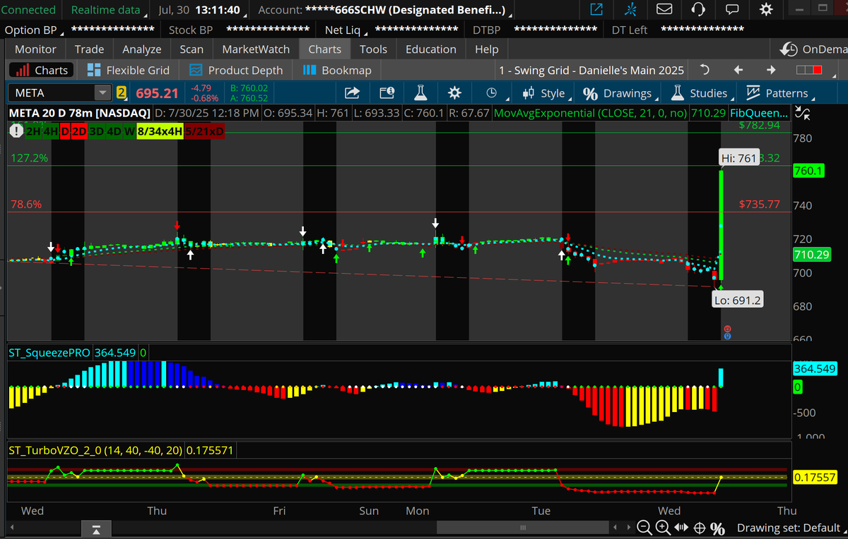 The expected move in $META was $39. META is currently up $72 (more than after I took the screenshot), which is almost twice the expected move. 

This is a massive move, and if it holds up overnight, it will likely continue. My next targets are $782 and $800. 

#earnings #Meta
