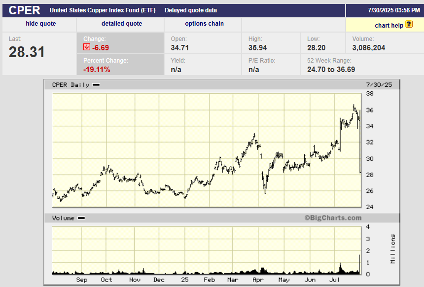 Trump legt importheffing van 50% op koper op. 

Prijs van koper -19% vandaag. Bizar hoe die man telkens de markten in beweging zet.