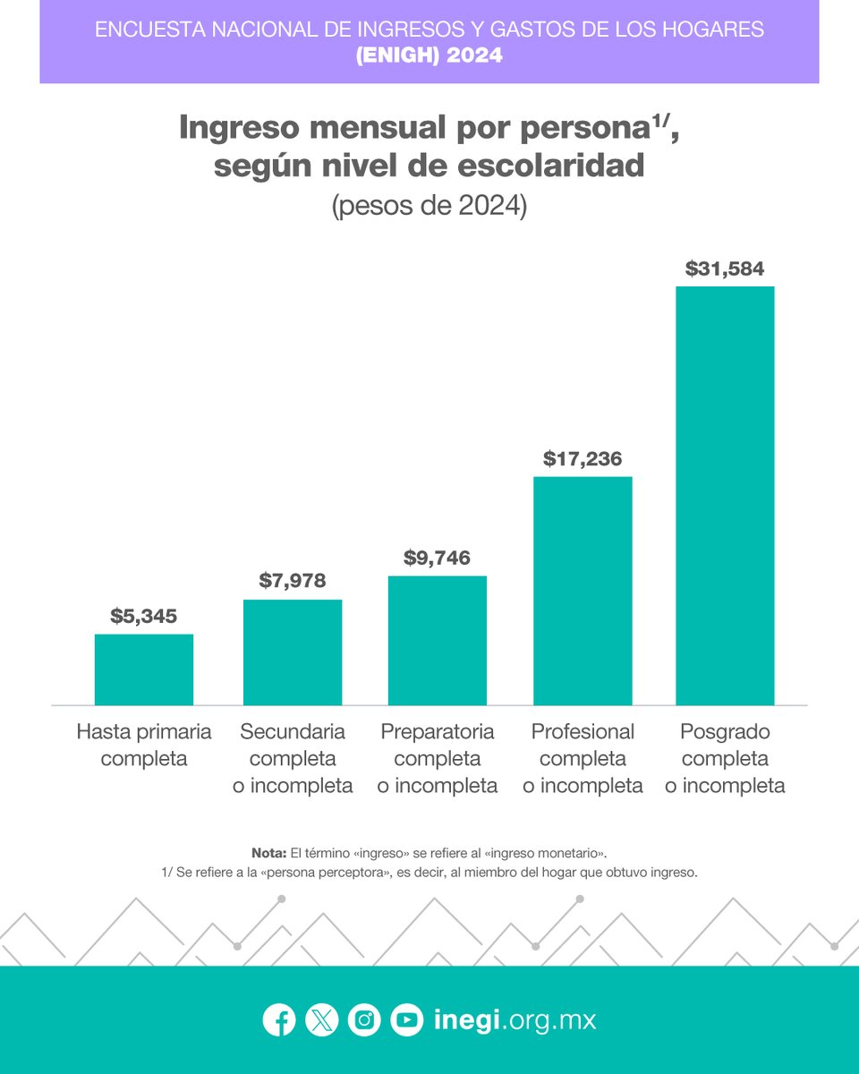 INEGI_INFORMA's tweet photo. ▪️En 2024, la #ENIGH reportó que el ingreso monetario promedio mensual de las mujeres fue de 7,905 pesos y para los hombres fue de 12,016 pesos.

▪️En el mismo periodo, el ingreso monetario promedio mensual de las personas con alguna discapacidad fue de 6,927 pesos. Este promedio varió según el tipo de discapacidad.

▪️Las personas que se consideraban indígenas, o hablaban alguna lengua indígena, percibieron un ingreso monetario promedio mensual de 7,439 pesos, 26.0% menos que el promedio nacional. Para quienes hablaban alguna lengua indígena, el ingreso promedio fue de 5,688 pesos.

▪️Asimismo, el mayor ingreso monetario promedio se registró en el grupo de 40 a 49 años.

▪️Por nivel de escolaridad, el ingreso monetario promedio más alto se presentó entre las personas con posgrado completo o incompleto.

(4/6)