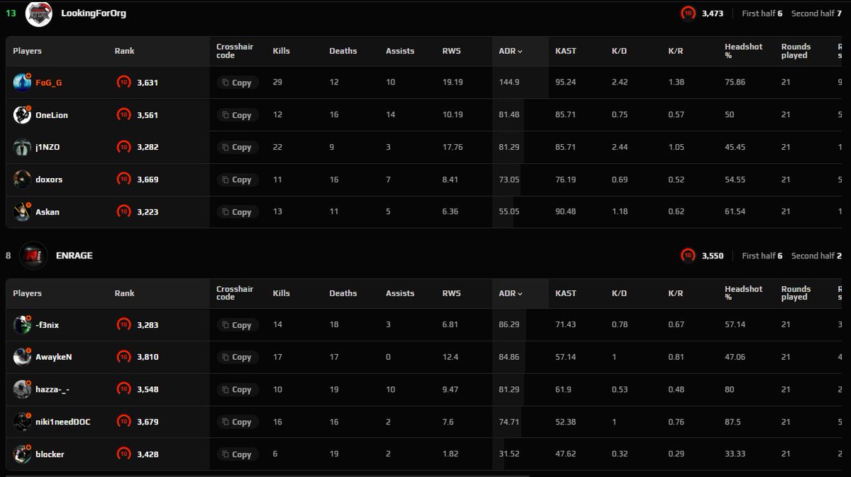 Florian 'FoG' G. (@fog_cs) on Twitter photo Heute 2 Ancient W´s in esea vs #Enrage und #PerfectStorm. We move🌬️
W <a href="/ESLCS/">ESL Counter-Strike</a> for casting🤠
3-2 Main
GGs Heute 2 Ancient W´s in esea vs #Enrage und #PerfectStorm. We move🌬️
W <a href="/ESLCS/">ESL Counter-Strike</a> for casting🤠
3-2 Main
GGs