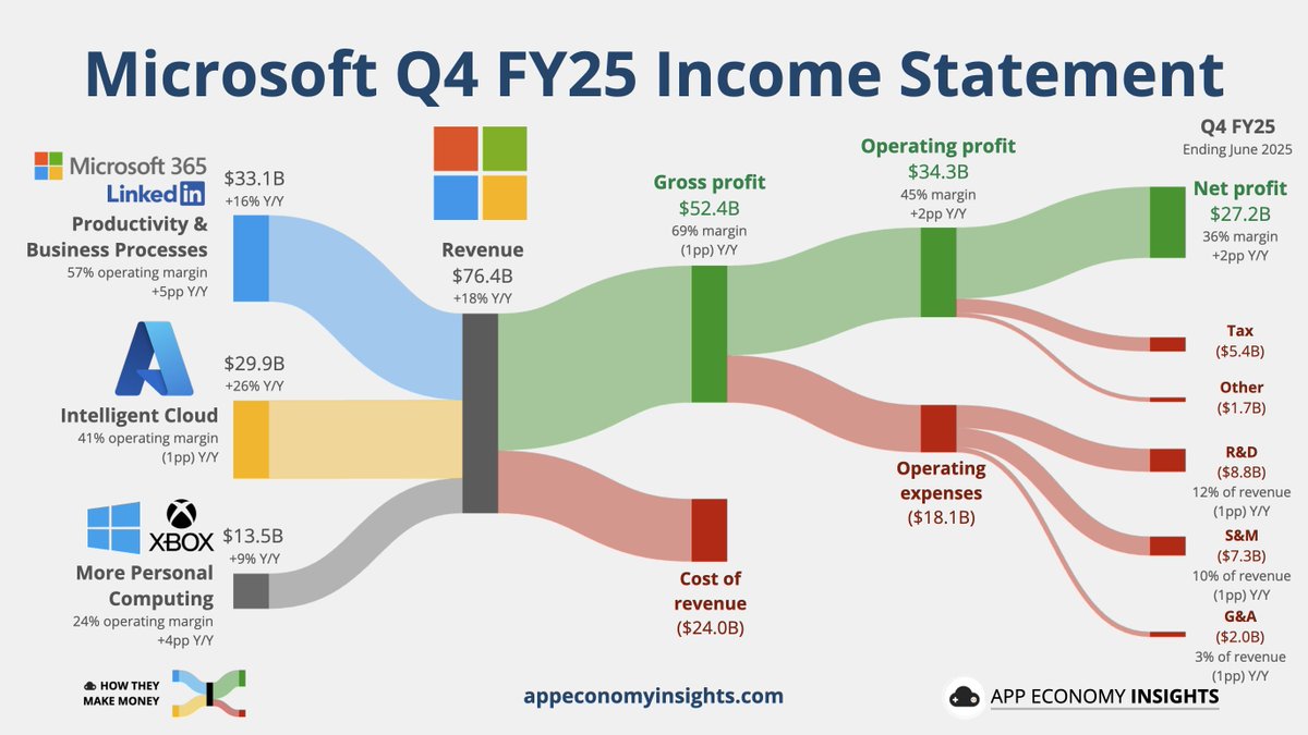 $MSFT Microsoft Q4 FY25 (June quarter):

☁️ Azure +39% fx neutral.

• Revenue +18% Y/Y to $76.4B ($2.6B beat).
• Gross margin 69% (-1pp Y/Y) 
• Operating margin 45% (+2pp Y/Y).
• EPS $3.65 ($0.27 beat).