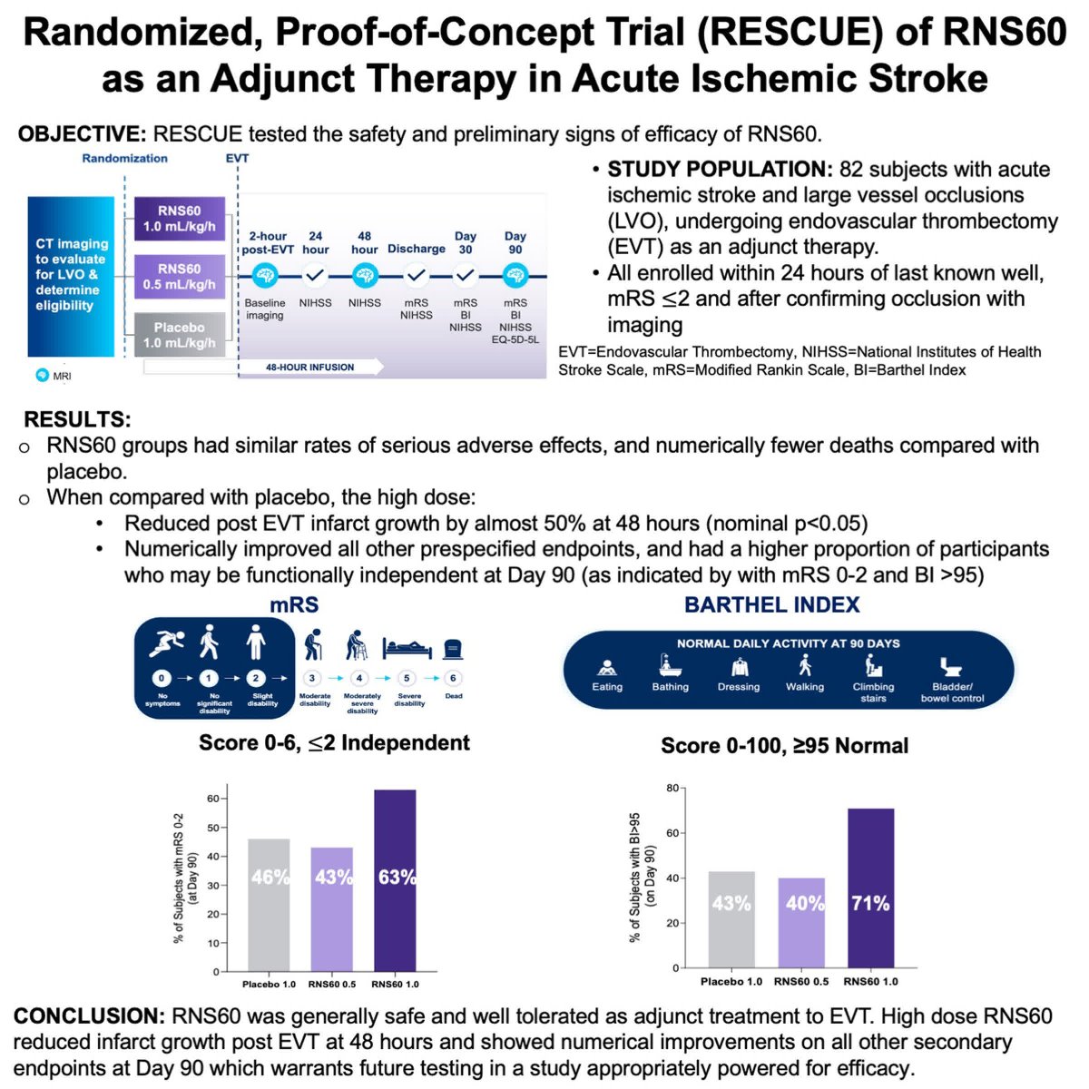 Stroke AHA/ASA (@strokeaha_asa) on Twitter photo #STROKE: In a randomized multicenter, placebo-controlled, double-blind, phase 2 study that enrolled 82 participants, RNS60 was well tolerated and involved only low risk of adverse events. <a href="/dliebesk/">David S Liebeskind, MD, MBA</a> <a href="/tmadsenem/">Tracy Madsen MD PhD</a> <a href="/mobilestroke4U/">Ryan A McTaggart MD</a> #AHAJournals ahajrnls.org/3ILZKUy #STROKE: In a randomized multicenter, placebo-controlled, double-blind, phase 2 study that enrolled 82 participants, RNS60 was well tolerated and involved only low risk of adverse events. <a href="/dliebesk/">David S Liebeskind, MD, MBA</a> <a href="/tmadsenem/">Tracy Madsen MD PhD</a> <a href="/mobilestroke4U/">Ryan A McTaggart MD</a> #AHAJournals ahajrnls.org/3ILZKUy