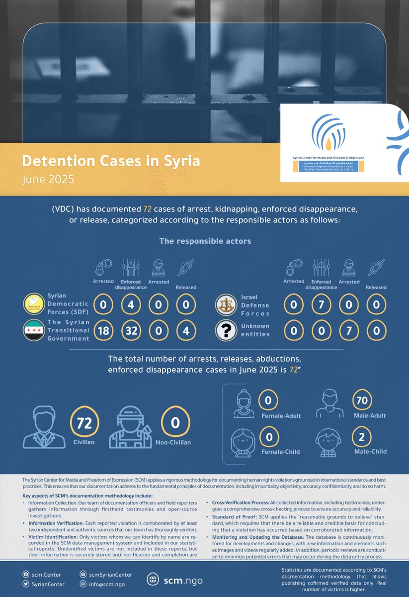Violations Documentation Center in Syria (VDC) (@vdc_syria) on Twitter photo 🔴The #Violations_Documentation_Project  at the #Syrian_Center_for_Media_and_Freedom_of_Expression #SCM shares with you the monthly report on cases of detention and release for June 2025📅. 🔴The #Violations_Documentation_Project  at the #Syrian_Center_for_Media_and_Freedom_of_Expression #SCM shares with you the monthly report on cases of detention and release for June 2025📅.