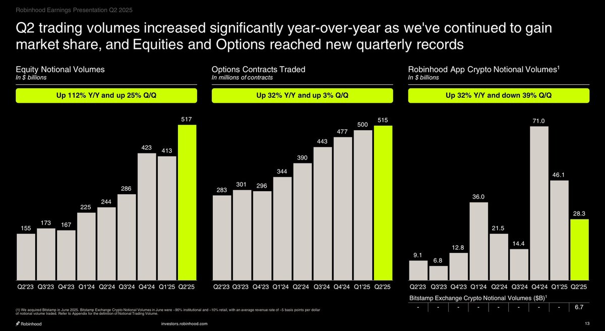 Robinhood $HOOD crypto volume was $28.3 billion in Q2 2025👇🏻