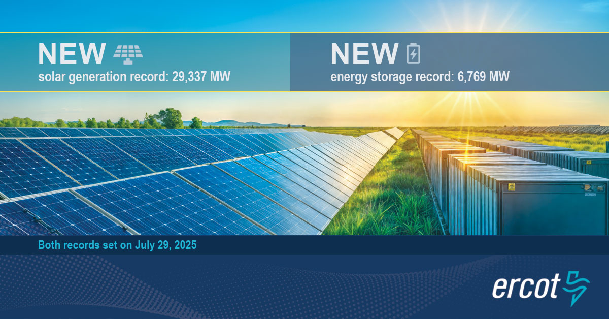 Yesterday, ERCOT set a new solar generation record of 29,337 MW, passing the wind generation record of 28,550 MW for the first time ever. ERCOT also set a new energy storage record with 6,769 MW discharging at 8:39 p.m. as solar generation declined. View the different types of