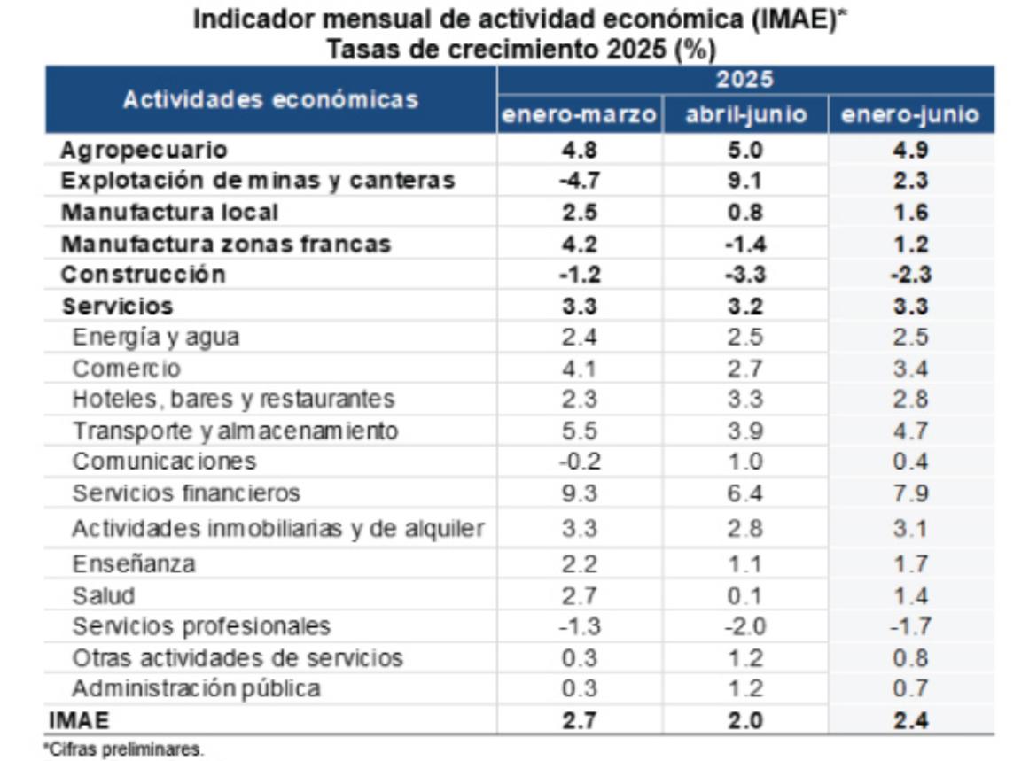 itobisono's tweet photo. A pesar de los desafíos, la economía dominicana muestra señales de desempeño positivo. Sectores como comercio, manufactura local y zonas francas siguen aportando al crecimiento. Desde el @MIC_RD, reafirmamos nuestro compromiso con quienes mueven el país. #SeguimosAvanzando🇩🇴 https://t.co/BZzlAEXrgP