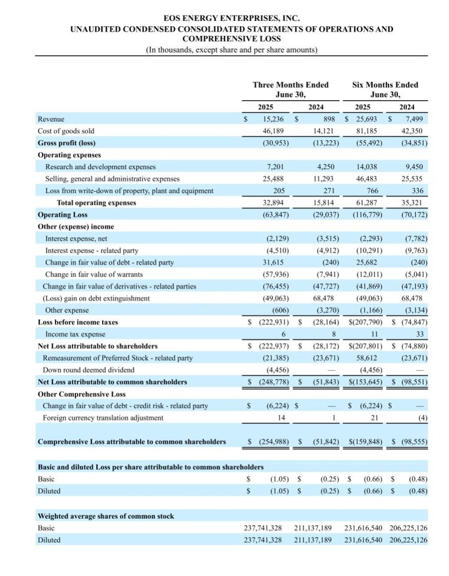 $EOSE New PR says only $15.2M in revenue with a COGS of $46.1M. Representing a -203% gross profit or losing 3x what they make, despite these cuts in operating expenses.

But rest assured, #EOSE promises $150-$190M by the end of 2025. 😅