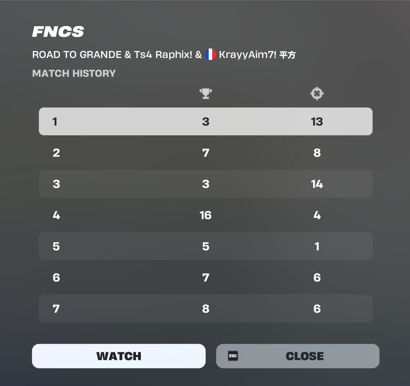 nt on a vraiment bien jouer , on devais se qual tous les jours vdm , en tous cas j'ai tellement step up . je vais tout enculer sur les next cup 

<a href="/LUFFOUKFN/">F/A Luffy</a> <a href="/RaphixFN/">TS4 RAPHIX</a> 

still fa + video soon