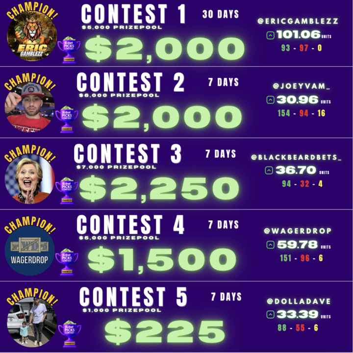 With the 5th SoBet Picks Contest officially wrapped up, it is now full steam ahead 💨 to NFL szn where we are set to host our BIGGEST contests ever. Stay Tuned for the full 18 week NFL Contest Schedule including a BONUS Pre Season Contest 👀🔜 

In the Meantime, let's take a