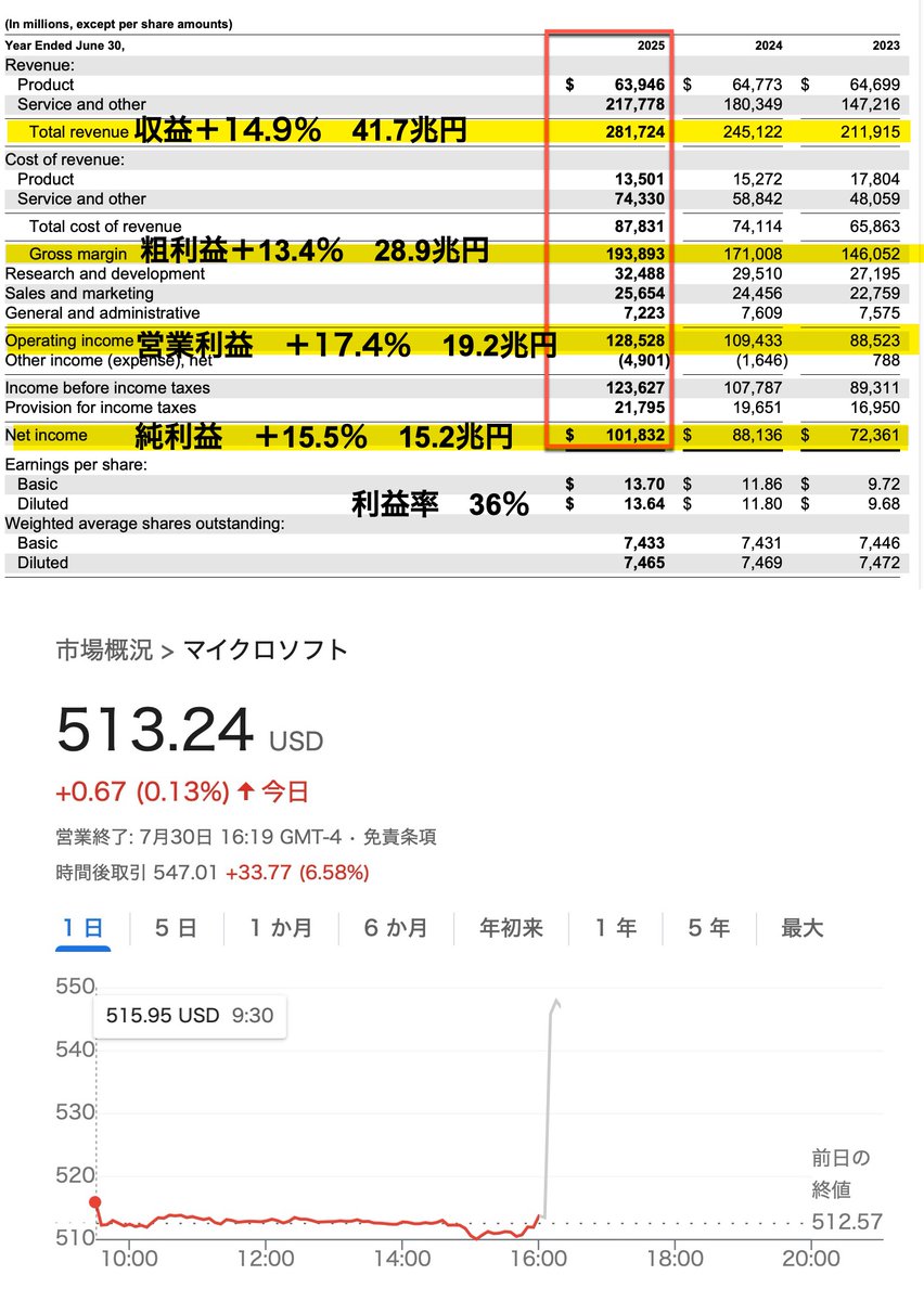マイクロソフト決算発表！ 株価がコブラのように上昇で時間外＋8％上昇 はい、米経済堅調〜。今回年次決算ですが、 収益＋14.9％の41.7兆円  純利益＋15.5％の15.2兆円 利益率36％ アメリカの経済が強いことを証明してます。 ＃マイクロソフト決算