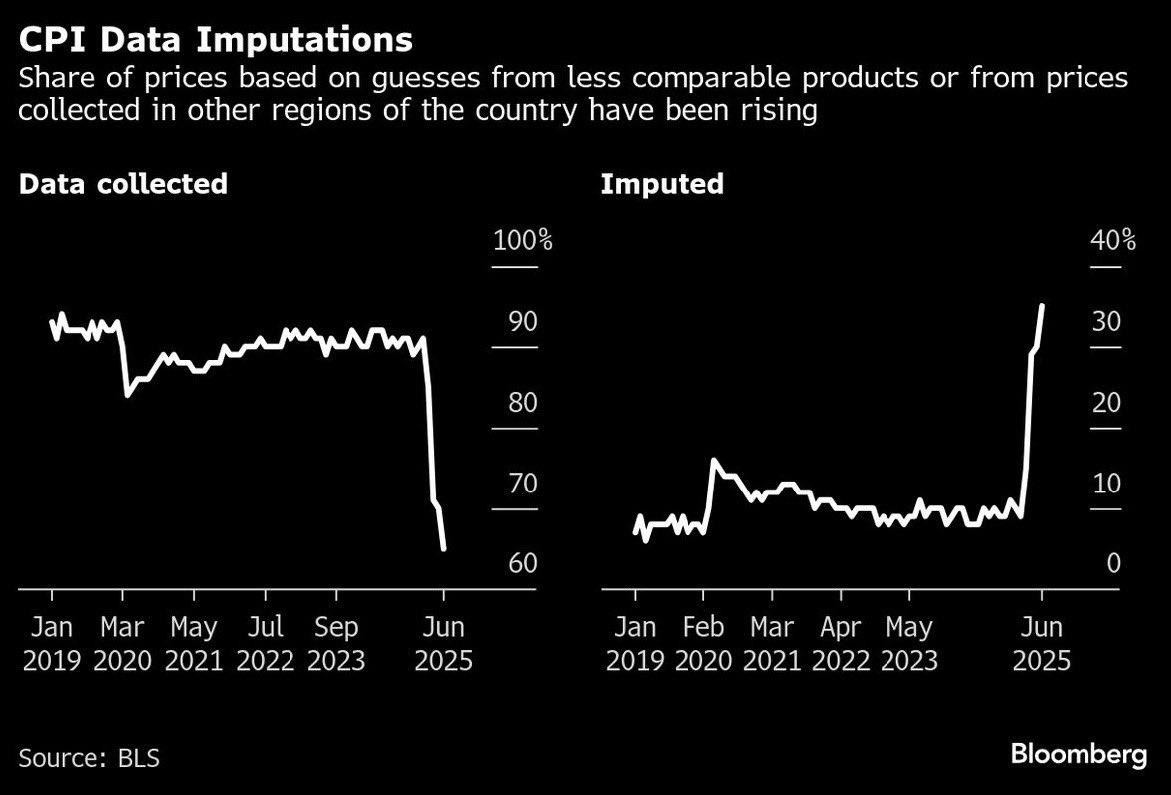 The government is literally not collecting actual inflation data anymore. 

They’re just estimating what they think inflation is.

They “suddenly” changed this in May 2025.

Right before the tariffs started getting collected.

How much more obvious can they make it for you guys?