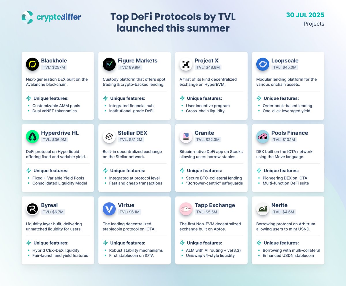 CryptoDiffer's tweet photo. Top DeFi Protocols by Total Value Locked launched this summer

#DeFi this summer was defined by modular design, #RWA access, and cross-chain liquidity. This chart tracks the top protocols by total value locked, with some already exceeding $50M in #TVL. https://t.co/jTA2St2pIB