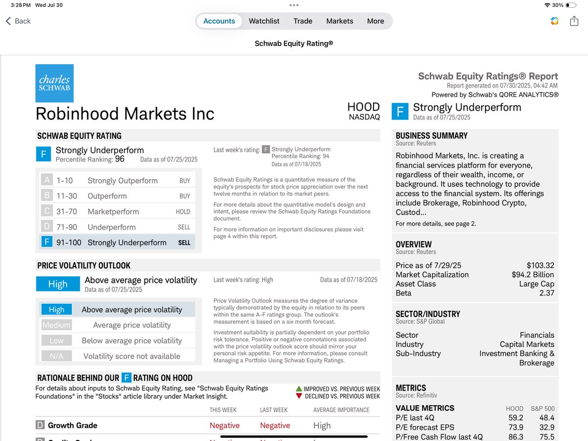 J. Mehauff ✈️ (@mehauff7) on Twitter photo Robinhood $HOOD with great quarterly results, up 185% YTD.
How does Schwab have a "F” Strong Underperform rating?! Are they scared? <a href="/CharlesSchwab/">Charles Schwab Corp</a> Robinhood $HOOD with great quarterly results, up 185% YTD.
How does Schwab have a "F” Strong Underperform rating?! Are they scared? <a href="/CharlesSchwab/">Charles Schwab Corp</a>
