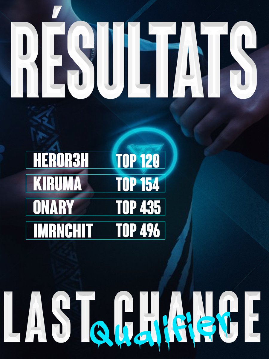 Malheureusement la qual se joue à quelques petits détails...

<a href="/MaciakFN3/">maciakfn3</a> sera donc notre seul représentant lors de la Grande Finale ! 

#TWHOnTop 🐺