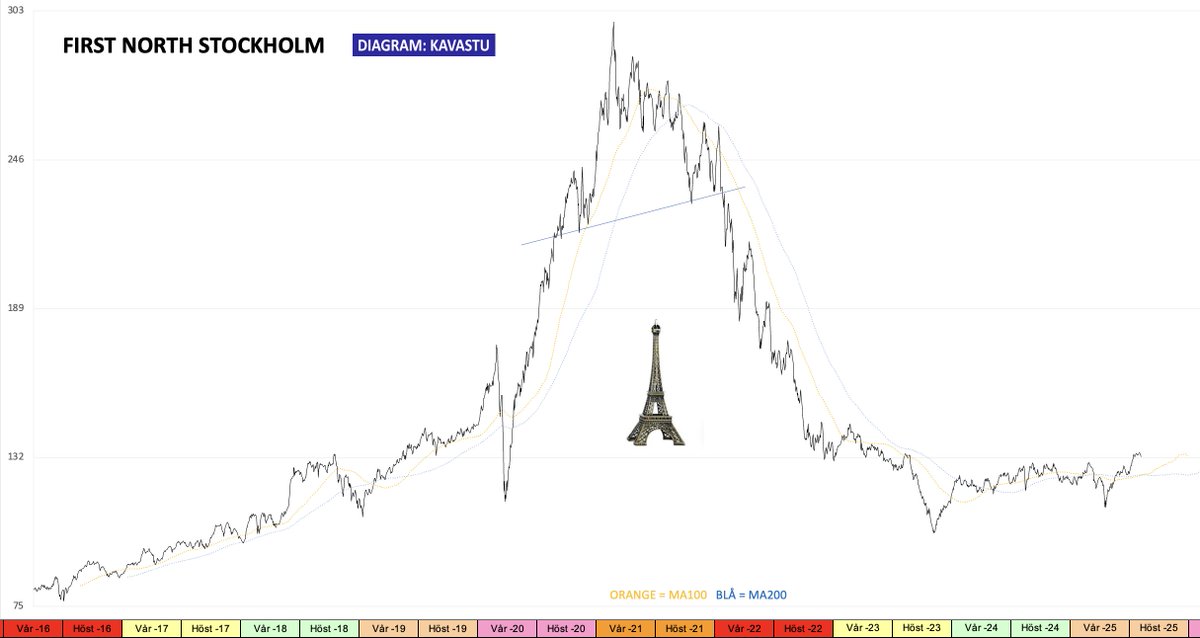 En klassiker - Diagr för index First North Häng på i upptrend, skala av, sälj det sista om ngt finns kvar när aktien inte orkar hålla sig över MA200. Låt det falla, ta inga köpbeslut baserat på tidigare pris. Handla på dig aktier när kniven satt sig o aktien börjar visa på styrka