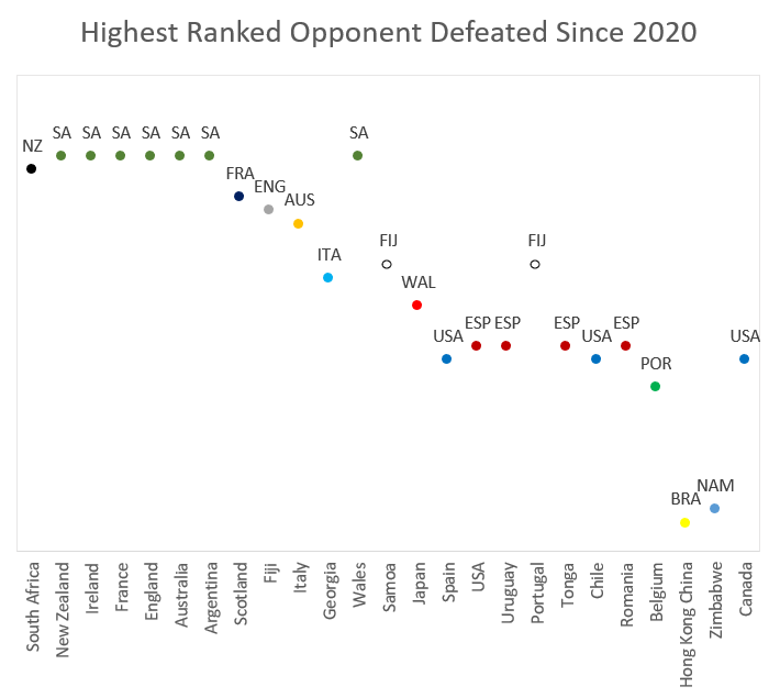The highest ranked opponent each of the men's top 25 rugby teams have defeated since 2020 🥊 (rankings as of today, not at the time of the game 📅)

- highlights improvement of #springboks and Spain
- a clear separation between T1 &amp; T2 nations
- suggests over rating of Europe? 🤔