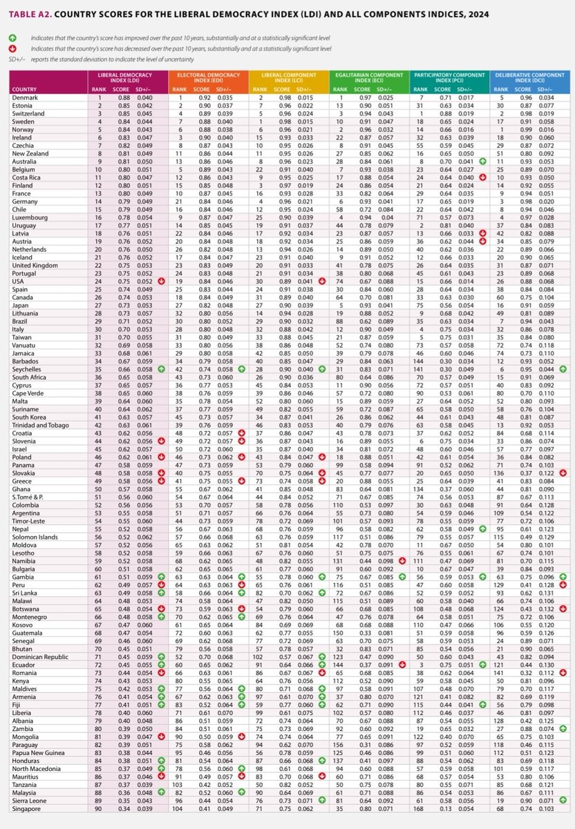 EconomyInformal's tweet image. Liberal Democracy Index 2024

1. Denmark🇩🇰
2. Estonia🇪🇪
3. Switzerland🇨🇭
4. Sweden🇸🇪
5. Norway🇳🇴
6. Ireland🇮🇪
7. Czechia🇨🇿
8. New Zealand🇳🇿
9. Australia🇦🇺
10. Belgium🇧🇪
11. Costa Rica🇨🇷
12. Finland🇫🇮
13. France🇫🇷
14. Germany🇩🇪
15. Chile🇨🇱
16. Luxembourg🇱🇺
17. Uruguay🇺🇾
18.…