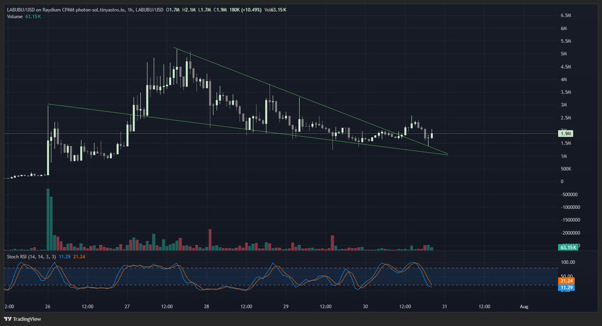 $labubu

downtrend breakout / Retest
