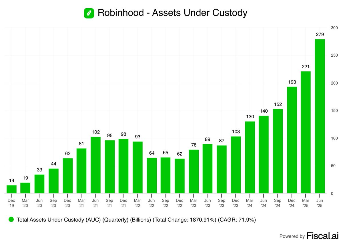 📊DATA: Robinhood: Gli asset in custodia raggiungono 279 miliardi di dollari, +99% rispetto all'anno precedente