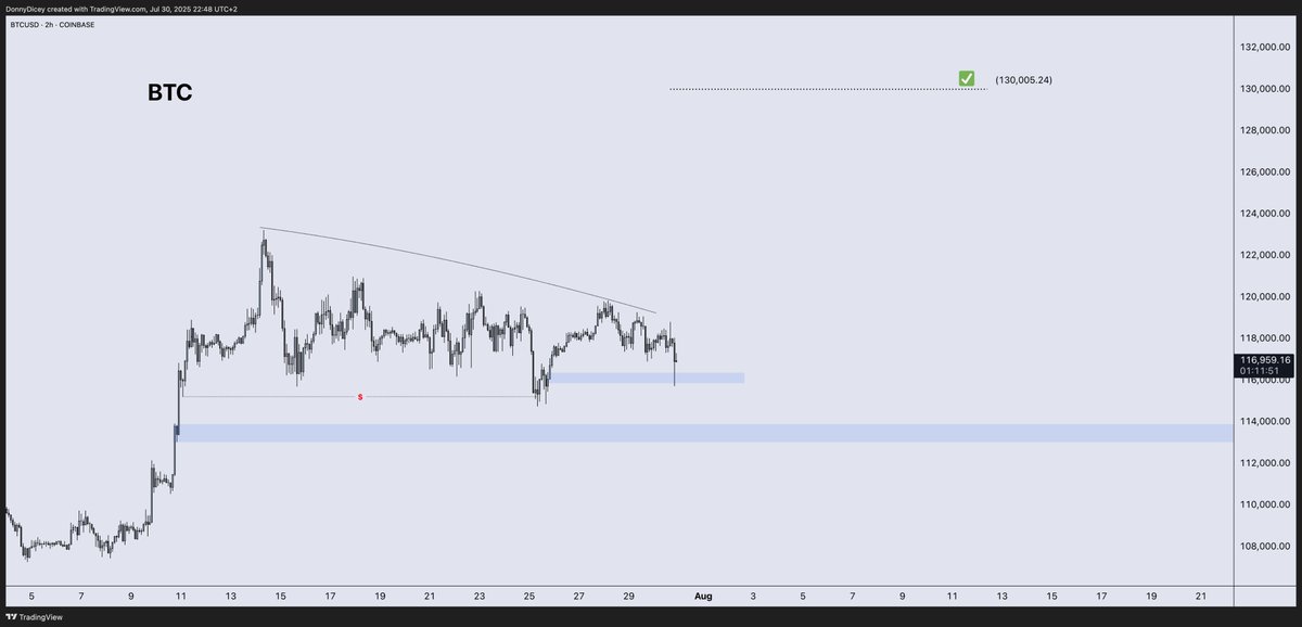 DonnyDicey's tweet image. The likelihood of the next rally being the one that gets Based Fartcoin over the key upside level is quite high
This is the proximity of the bottom, it's not gonna matter above $1B
BTC accumulating at ATHs, waiting for August to tick over
It's one of, if not the highest RR…