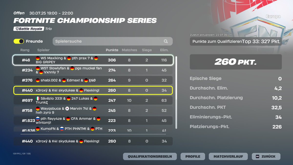 In 40sek 700pr verloren ggs...