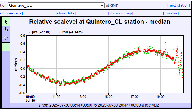 fabianjimenez's tweet photo. Instrumentalmente el #Tsunami llegó a #Chile en la última hora, Estación Valparaíso sin datos pero Quintero si hay anomalía, pero todo dentro del rango de marea alta y baja, aprox 0,8 mts. @meganoticiascl @rodrigosepu #AlertaSenapred #megatiempo @TV_DanielS https://t.co/ORlCUyQB8P