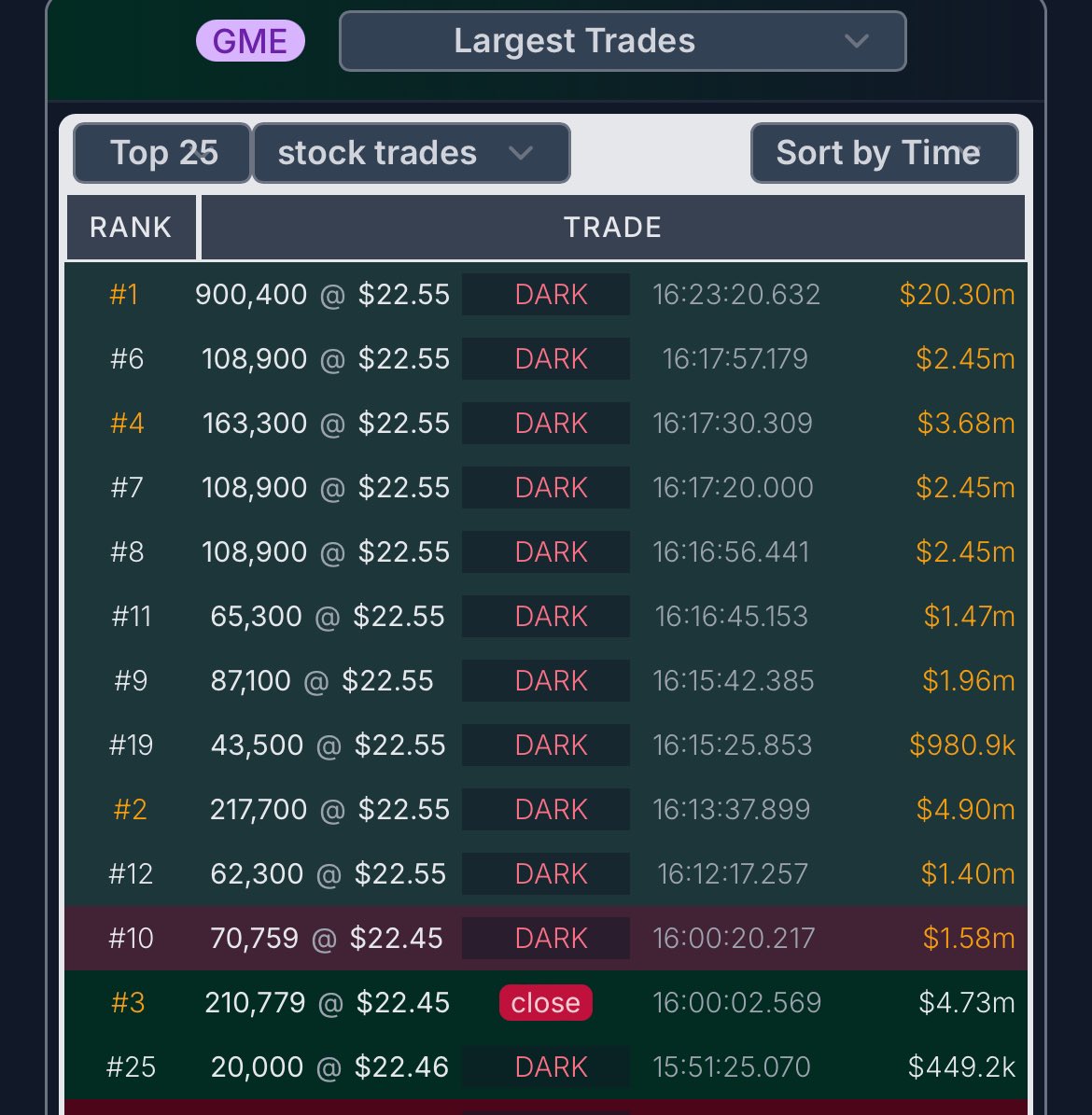 There was just a $43,000,000 GameStop buy order in after hours, all of which was routed off exchange. Likely a bond trade here.

$GME