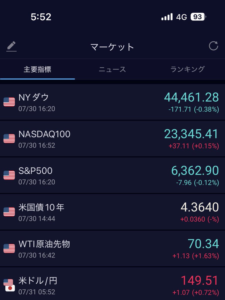ドル円¥149台⁉️😳