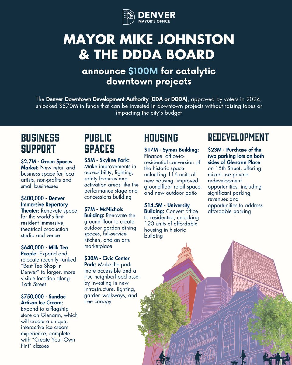 I’m excited to announce our first $100M in Denver Downtown Development Authority funding to revitalize downtown with housing, parks, small businesses and events.

The DDDA is helping turn downtown into a real neighborhood, all without raising taxes or impacting our city budget.