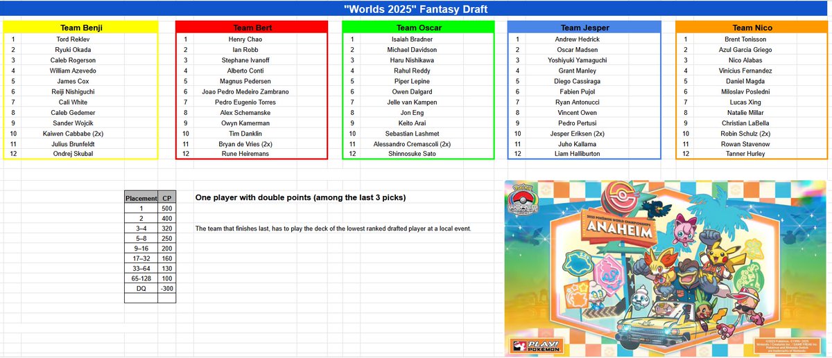 CCG_Benji's tweet image. Worlds 2025 is in two weeks! We did a Fantasy Draft with some friends!  Which team is going to win?  

#PlayPokemon #Worlds #Anaheim