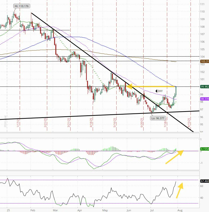 🏪MARKETS: "Dollaro DXY in risalita: quinto guadagno consecutivo e vicino al livello 100"