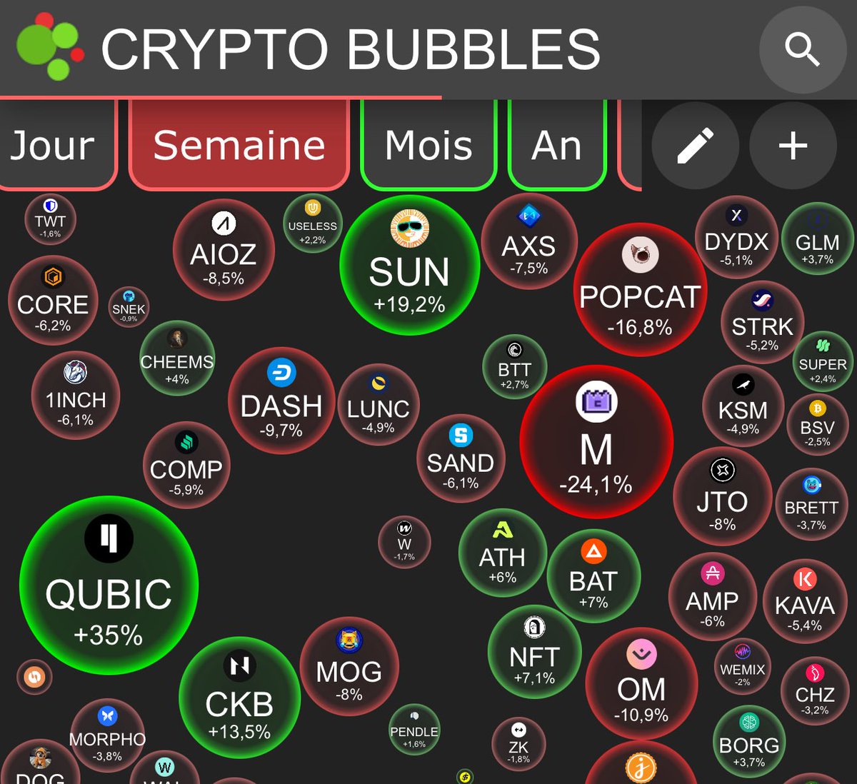 ‼️Markets are bleeding. Red everywhere.
While most altcoins crash this week…‼️⚠️

🟢 $QUBIC stands tall with +35%.

No hype. No influencers.
Just mining, burning, and building day after day.

In chaos, real value reveals itself.