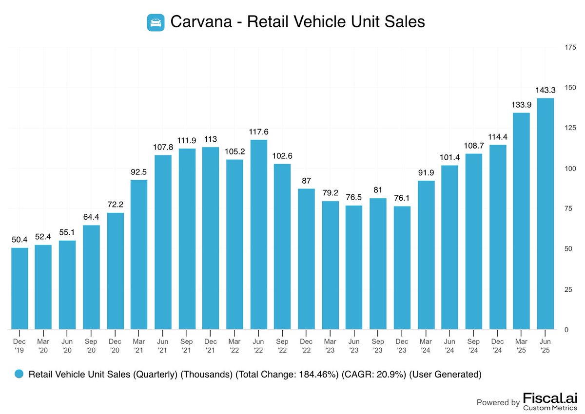 📊DATA: Carvana registra un aumento del 41% nelle vendite trimestrali: oltre 143.000 veicoli venduti