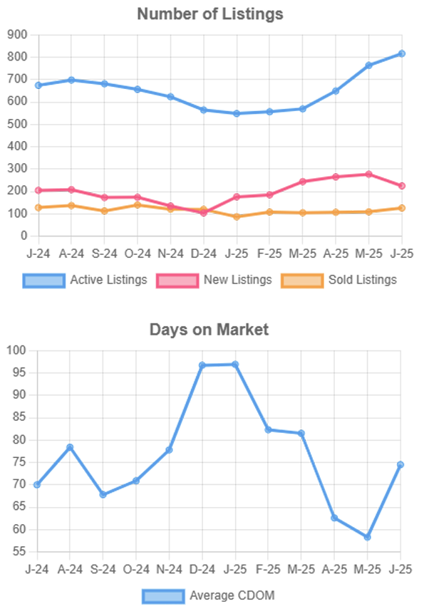 RichieRealTeam's tweet photo. July 2025 Prescott Market Report - https://t.co/F9vvC6dokz https://t.co/Y2y7ObirPD
