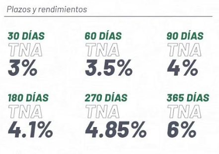 Se pone competitivo el mercado. IOL sale a ofrecer para sus clientes, directo desde la app, plazos fijos en dólares (el Supervielle atrás). 

Miren estas tasas: 
-30 días | TNA: 3,00%
-60 días | TNA: 3,50%
-90 días | TNA: 4,00%
-180 días | TNA: 4,10%
-270 días | TNA: 4,85%
-365