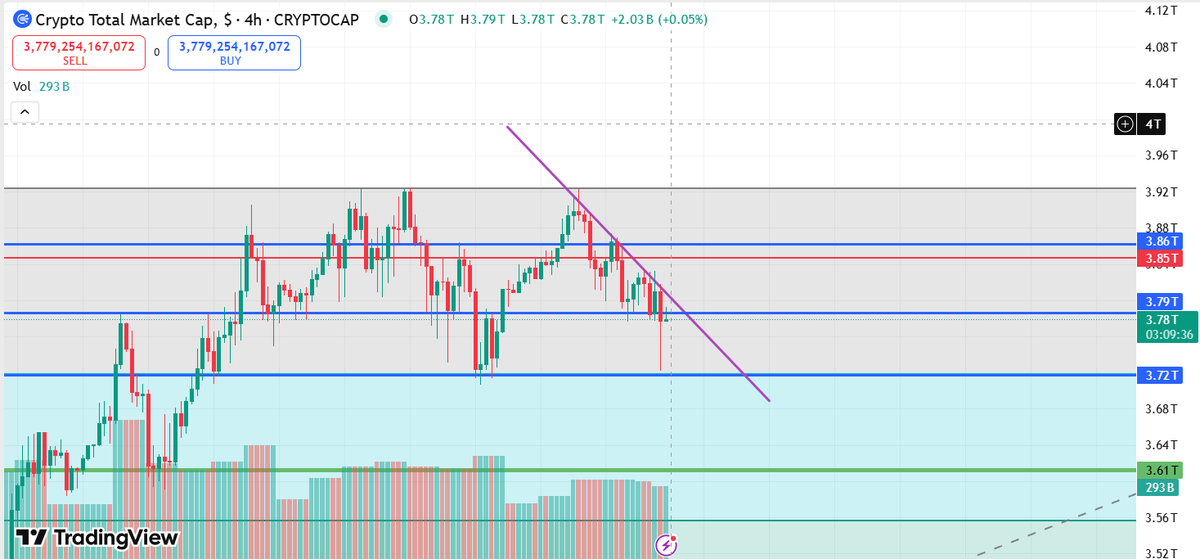 FYI, total market cap on the 4hr. Still holding the downward trend...