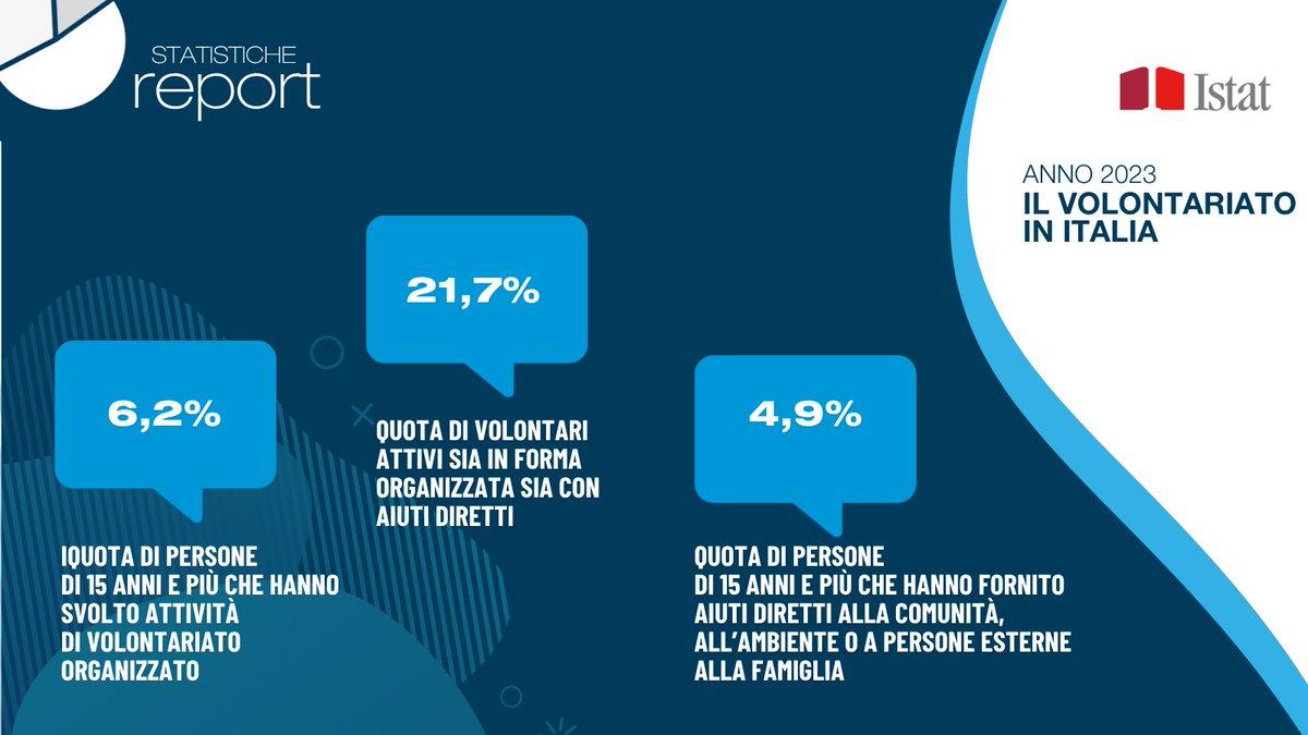 Nel 2023, il 9,1% degli italiani over 15 (4,7 milioni di persone) ha svolto attività di volontariato sotto forma di impegno organizzato o aiuto diretto

👉ow.ly/uivP30sOucK

#istat