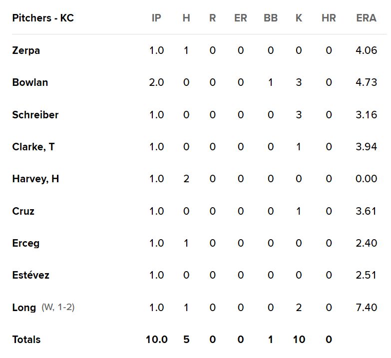 NINE PITCHERS, TEN INNINGS, NO RUNS!
SECOND NINE-MAN SHUTOUT IN MLB HISTORY!