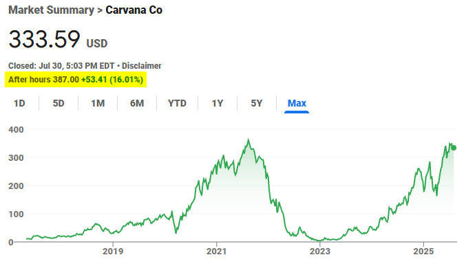 bespokeinvest's tweet photo. Carvana $CVNA is trading up 16% after hours on earnings in what would be a new all-time high above $370.  

This fully erases the 99% drawdown it saw at its December 2022 low.  It's up 10,000% since.

Unreal. https://t.co/gVJWg0XOUf