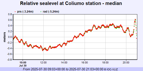 fabianjimenez's tweet photo. A esta hora llega tren de olas o #Tsunami a #Biobio, variación en estación Coliumo es aprox 0,5 mts, Quiriquina, Talcahuano y Coronel son menores. #AlertaSenapred #AlertadeTsunami @rodrigosepu @TV_DanielS #Megatiempo @meganoticiascl https://t.co/pV1eWxKZFQ