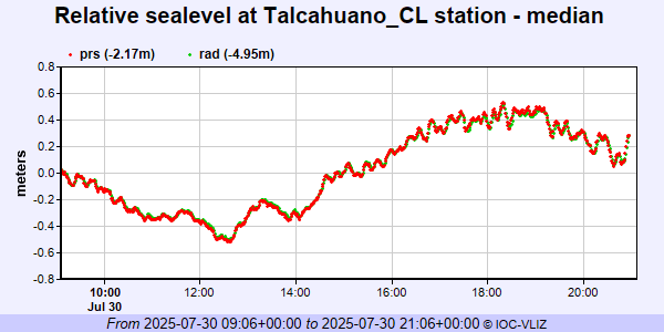 fabianjimenez's tweet photo. A esta hora llega tren de olas o #Tsunami a #Biobio, variación en estación Coliumo es aprox 0,5 mts, Quiriquina, Talcahuano y Coronel son menores. #AlertaSenapred #AlertadeTsunami @rodrigosepu @TV_DanielS #Megatiempo @meganoticiascl https://t.co/pV1eWxKZFQ