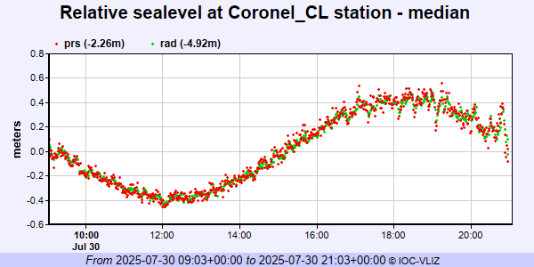 fabianjimenez's tweet photo. A esta hora llega tren de olas o #Tsunami a #Biobio, variación en estación Coliumo es aprox 0,5 mts, Quiriquina, Talcahuano y Coronel son menores. #AlertaSenapred #AlertadeTsunami @rodrigosepu @TV_DanielS #Megatiempo @meganoticiascl https://t.co/pV1eWxKZFQ