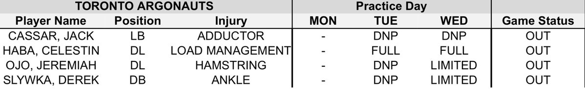 Here’s today’s injury report and availability vs Winnipeg. I thought Slywka might be able to go, but he’s OUT along with Cassar, Haba, and Ojo. Edouard could start at safety, or Blackburn could move back there with Martin taking back his Sam spot - which I prefer. #Argos #CFL
