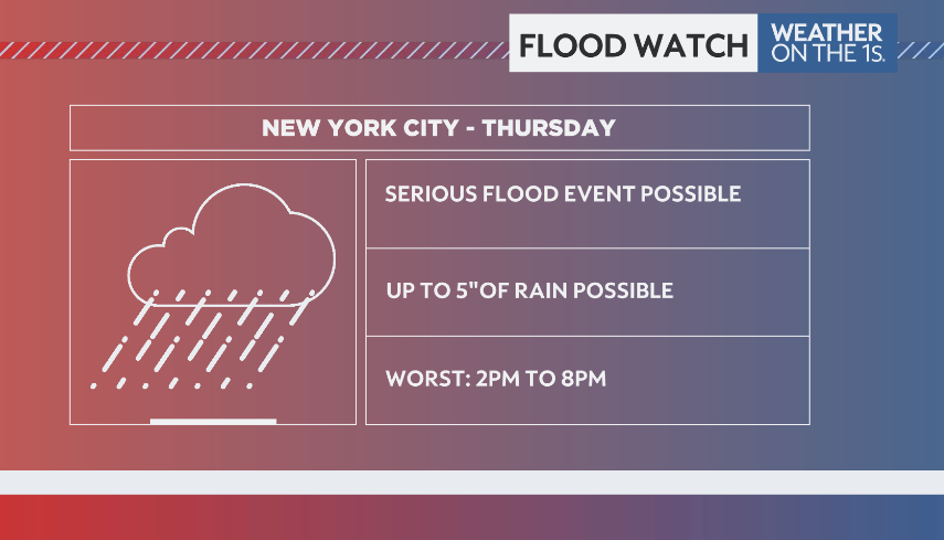 NYC flood alert Thursday. Serious flood event with major travel disruptions to subways, rains &amp; highways is possible. Weather models show rainfall of up to 5" and rainfall rates over 2"/hour. This would cause basement flooding, potential subway shutdowns &amp; water rescues
