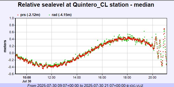 TSUNAMI EN CURSO 🌊 Se registra una perturbación de 60 cm en Quintero, región de Valparaíso.

Hora: 16:55.