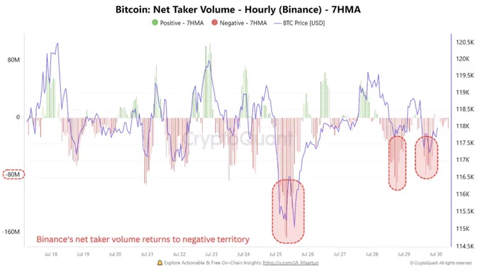 ⛓️‍💥ONCHAIN: "Crollo del Sentiment: Volume Negativo dei Taker su Binance e Aumento delle Aspettative Ribassiste"