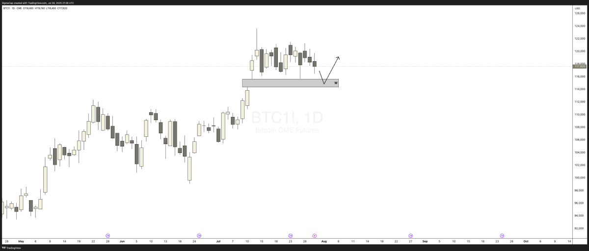CryptoCreedio's tweet photo. #Bitcoin exhausting range bound. looking to long the retest of lower bound and gap fill targeting new ATH. https://t.co/K77WbPALdw