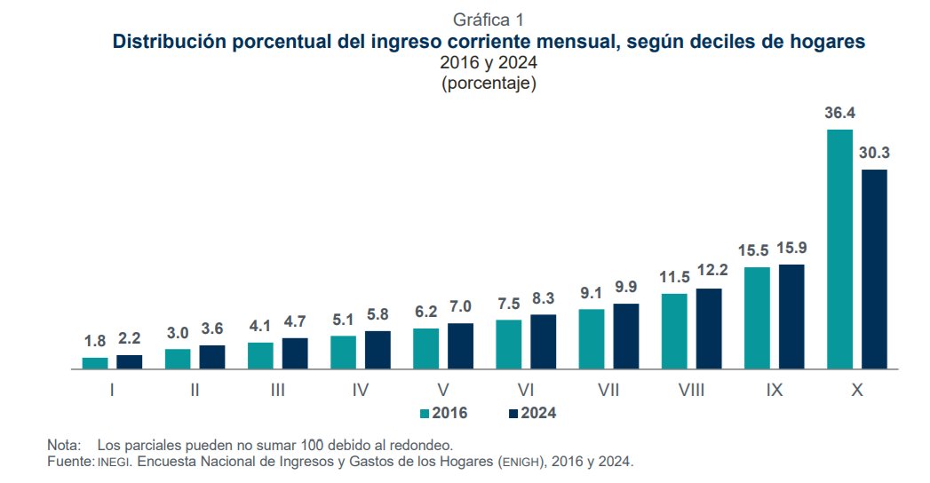 La mejor gráfica de la ENIGH 2024, publicada hoy.

El 10% más rico de los mexicanos concentraba el 36.4% del ingreso corriente mensual en el 2016. Ese porcentaje bajó a 30.3% en el 2024.

El 90% restante aumentó su peso en el ingreso corriente, que aumentó ~15.7% real desde 2018.